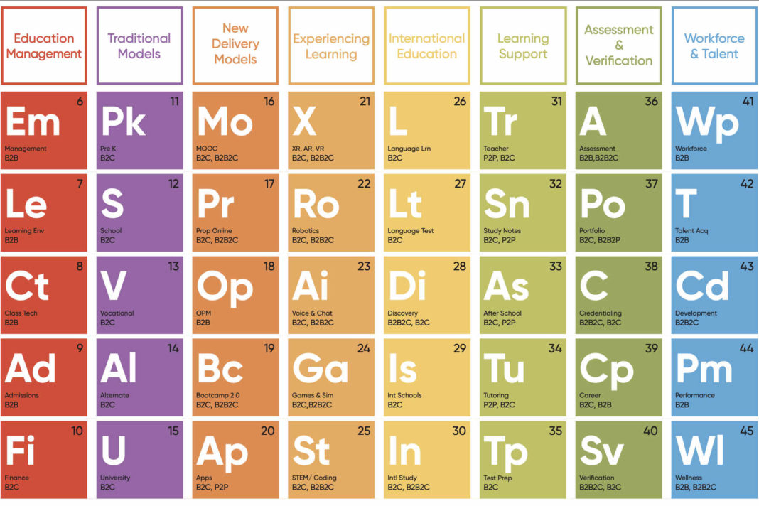 Chemistry 2021: HolonIQ unveils global EdTech landscape - LEARNTech Asia