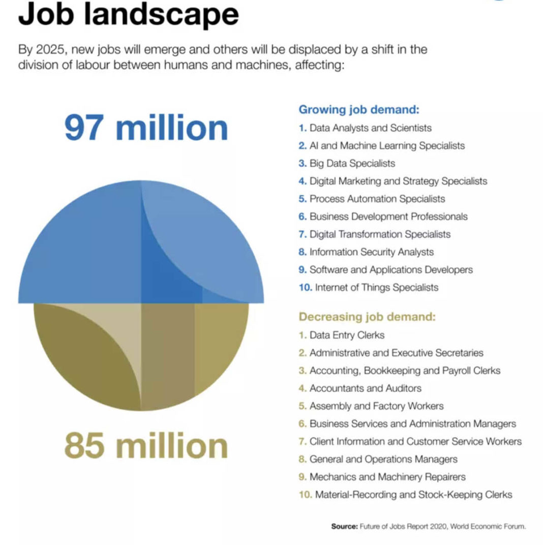 Las 10 principales habilidades para el panorama laboral en 2025
