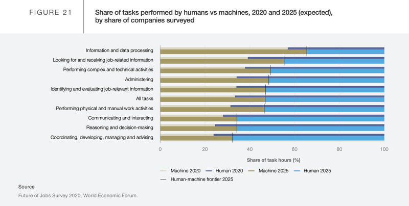 WEF Work Humans Robots